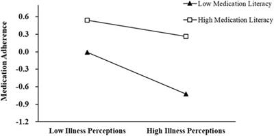 Relationship Between Family Functioning and Medication Adherence in Chinese Patients With Mechanical Heart Valve Replacement: A Moderated Mediation Model